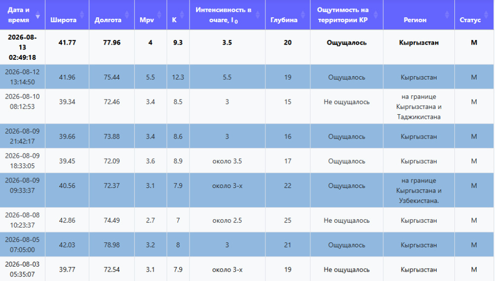 Сүрөт: Kaktus.media